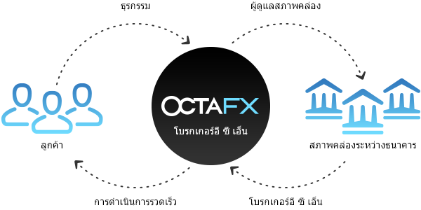 OctaFX ประมวลผลคำสั่งอย่างไร